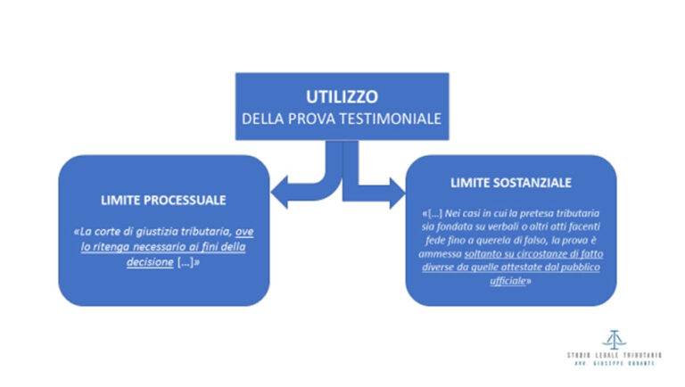 Il Nuovo Processo Tributario Dopo La Legge Di Riforma N Avvocato Giuseppe Durante